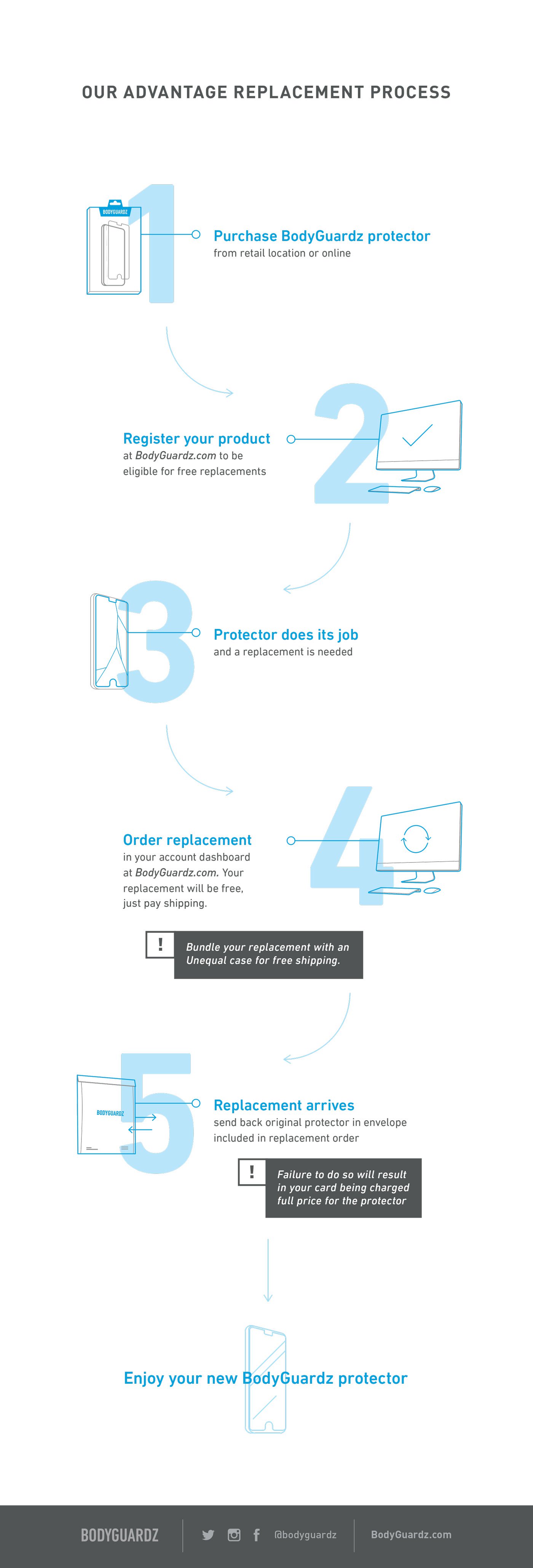 How Replacements Work