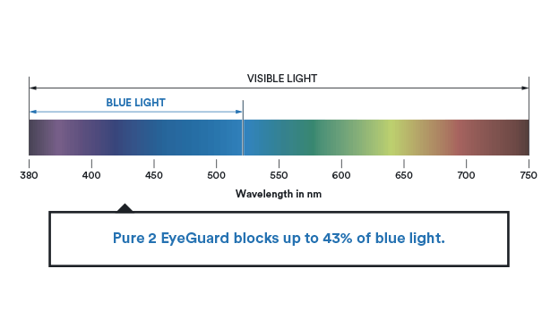 visible blue light spectrum