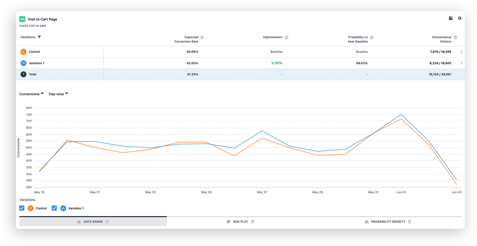 Study of bottom navigation bar with cart visit results